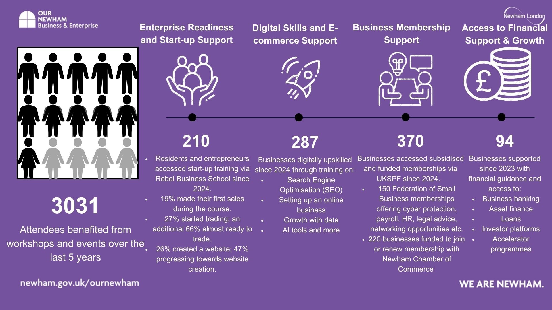 Our newham business and enterprise statistics
