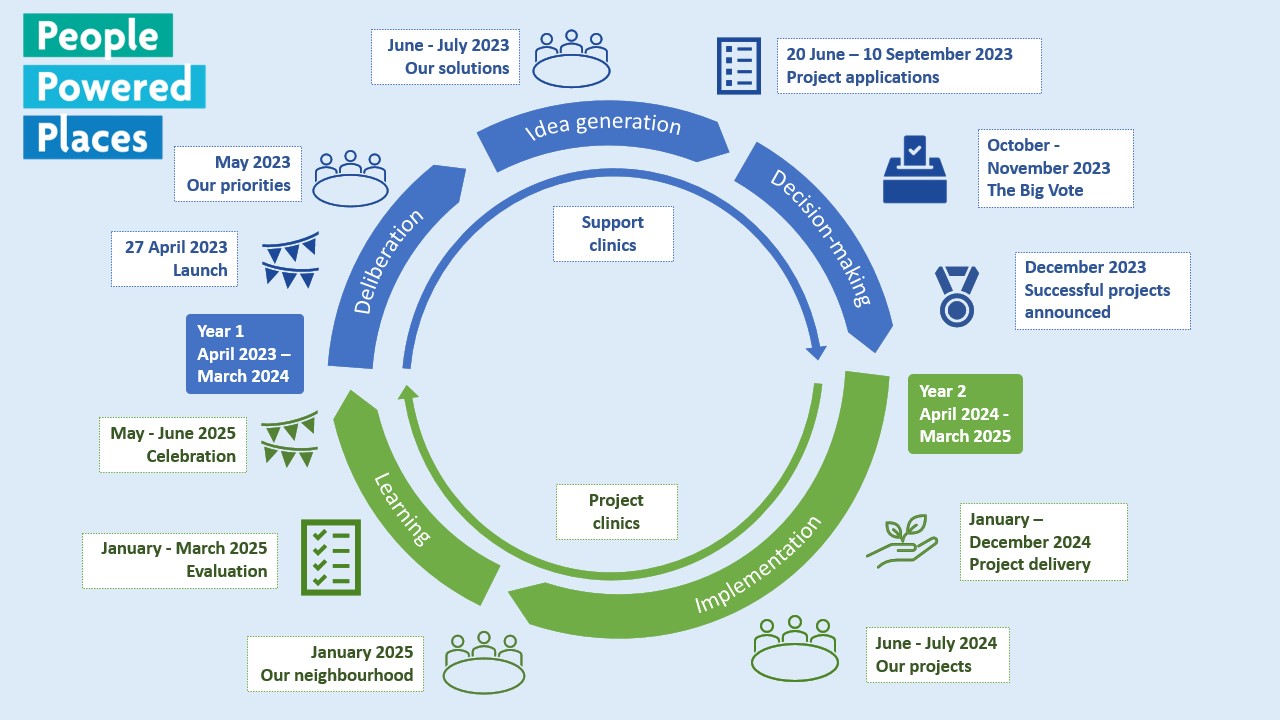 People powered places cycle