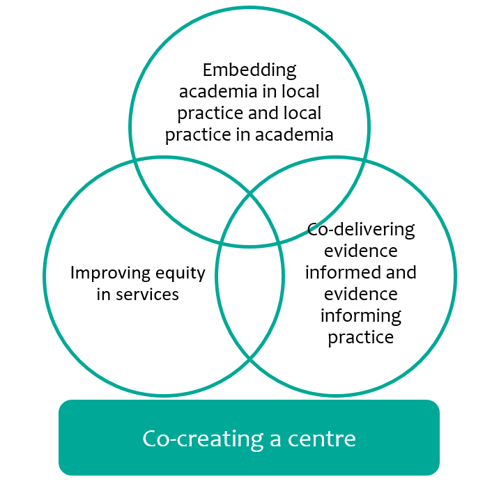 Co-creating a centre health equity ven diagram